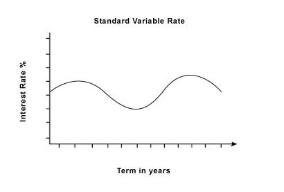standard variable rate
